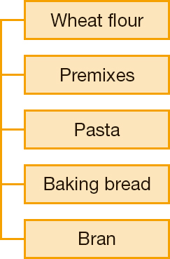 Wheat flour, Premixes, Pasta, Baking bread, Bran