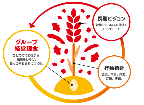 新しい“グループ経営理念”と