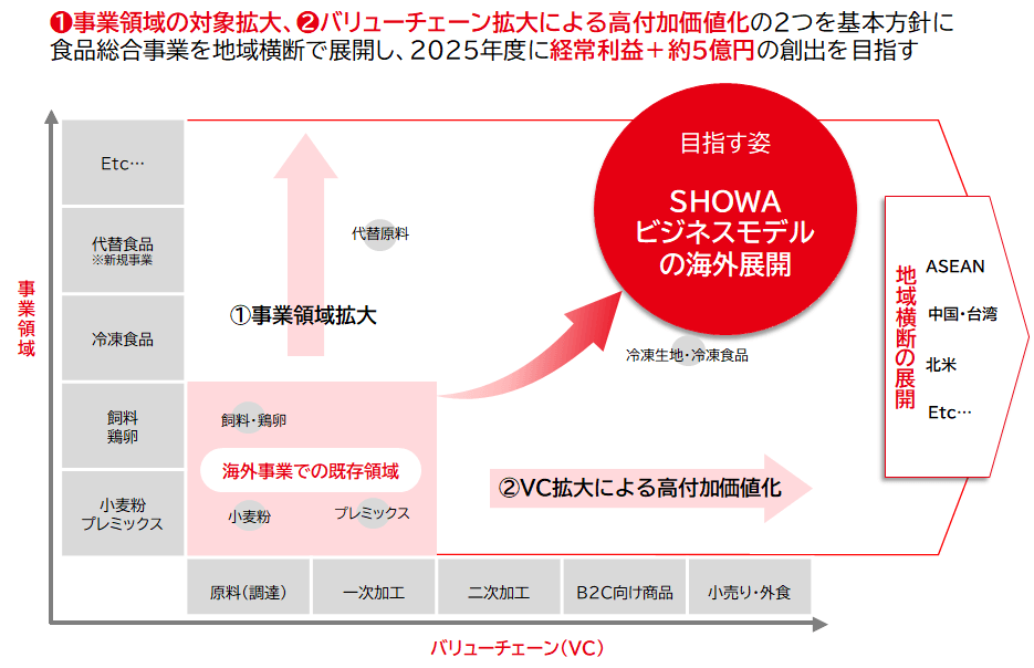 図（1.事業領域の対象拡大、2.バリューチェーン拡大による高付加価値化の2つを基本方針に食品総合事業を地域横断で展開し、2025年度に経常利益＋約5億円の創出を目指す）
