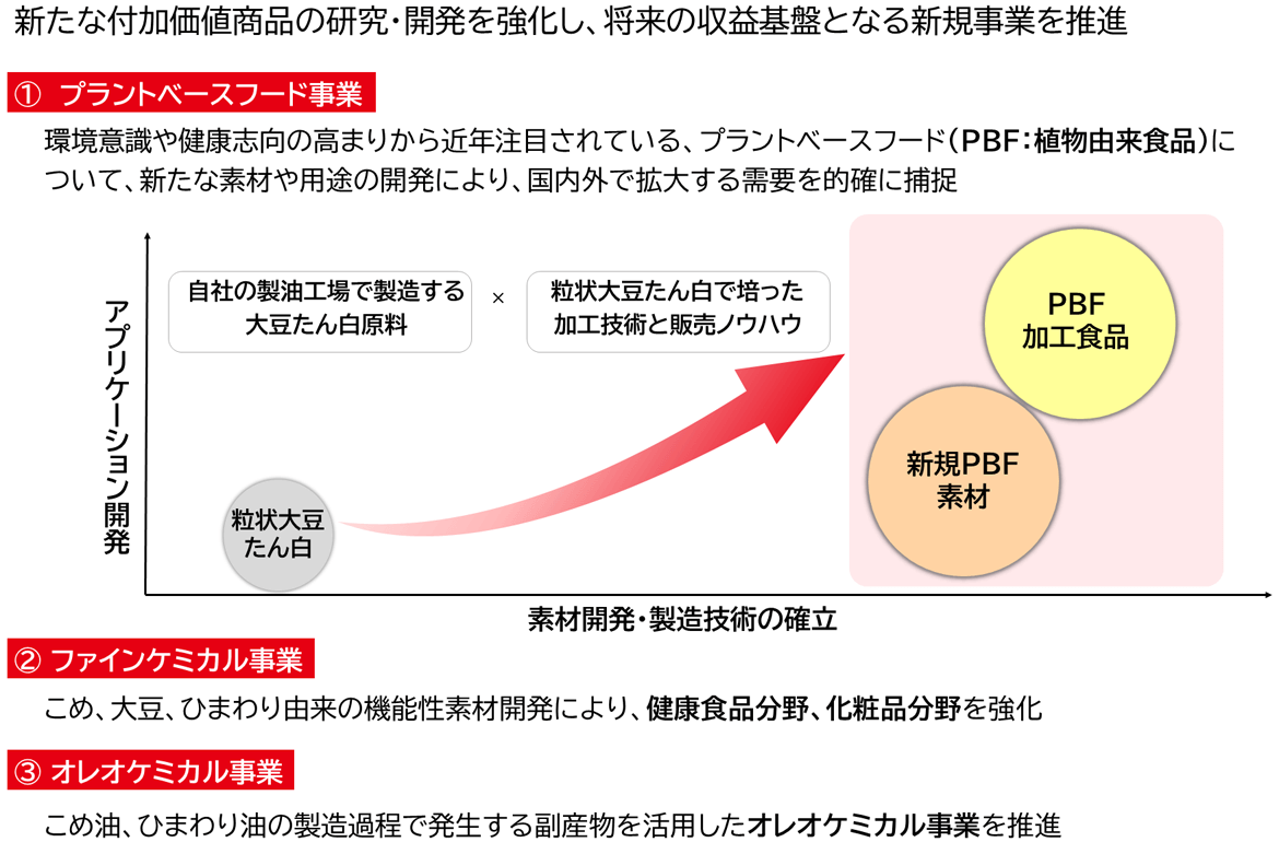 図（新たな付加価値商品の研究・開発を強化し、将来の収益基盤となる新規事業を推進）