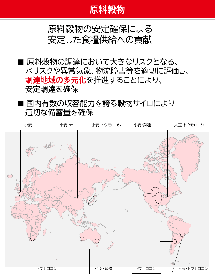 図（原料穀物の安定確保による安定した食糧供給への貢献）