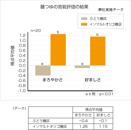 麺つゆの官能評価の結果