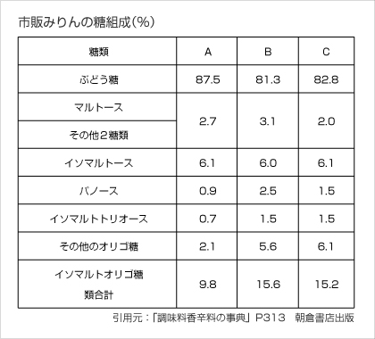 市販みりんの糖組成（％）