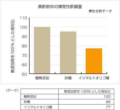 黒酢飲料の揮発性酢酸量