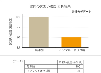 鶏肉のにおい強度 分析結果