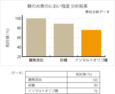 鯖の水煮のにおい強度 分析結果