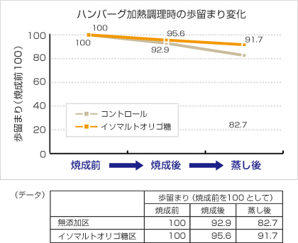 ハンバーグ加熱調理時の歩留まり変化