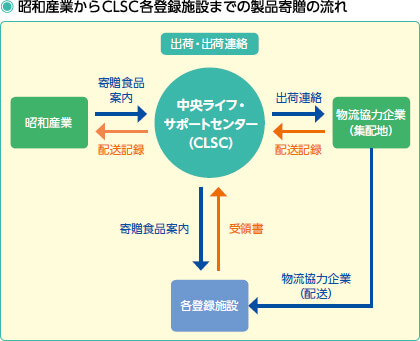 図（昭和産業からCLSC各登録施設までの製品寄贈の流れ）