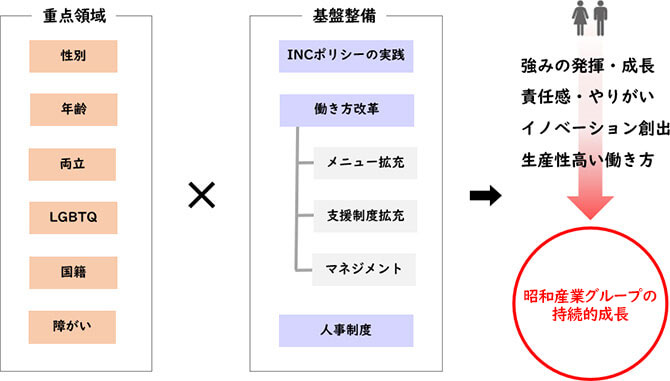 図(重点領域×基盤整備=強味の発揮・成長・責任感・やりがい・イノベーション創出・生産性の高い働き方(SHOWAグループの持続的成長))
