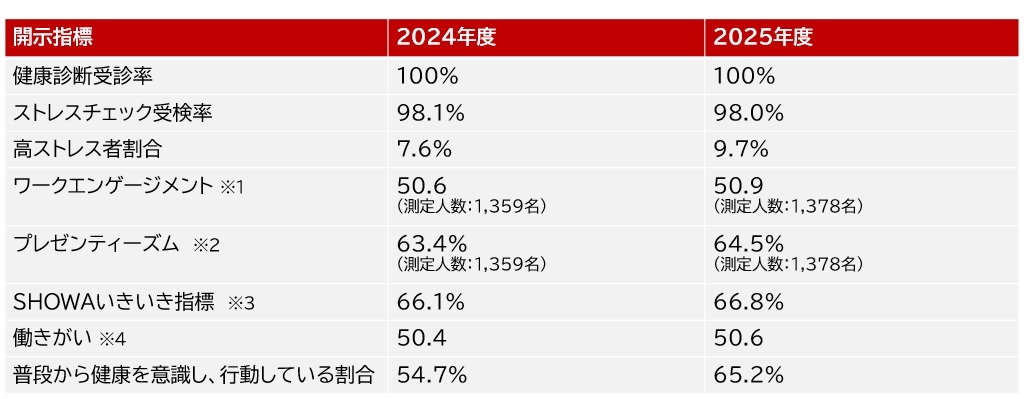 健康経営施策の重点指標