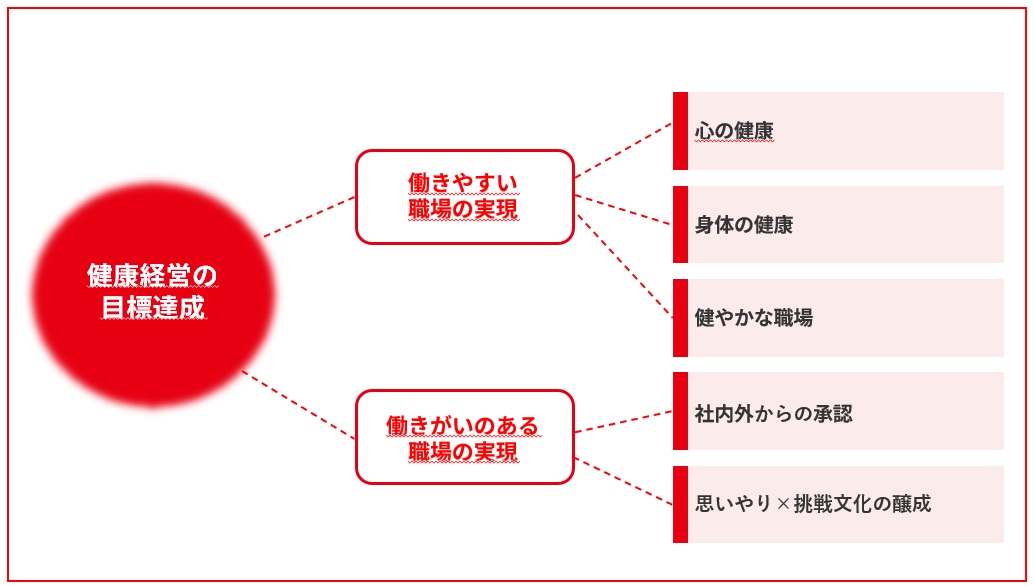 健康経営の目標達成に向けた取り組み