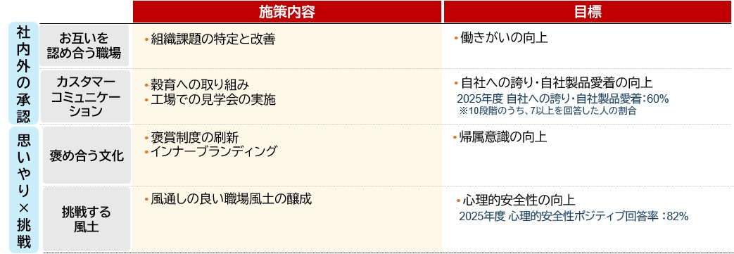 働きやすい職場の実現に向けた指標（社内外の承認、思いやり×挑戦）