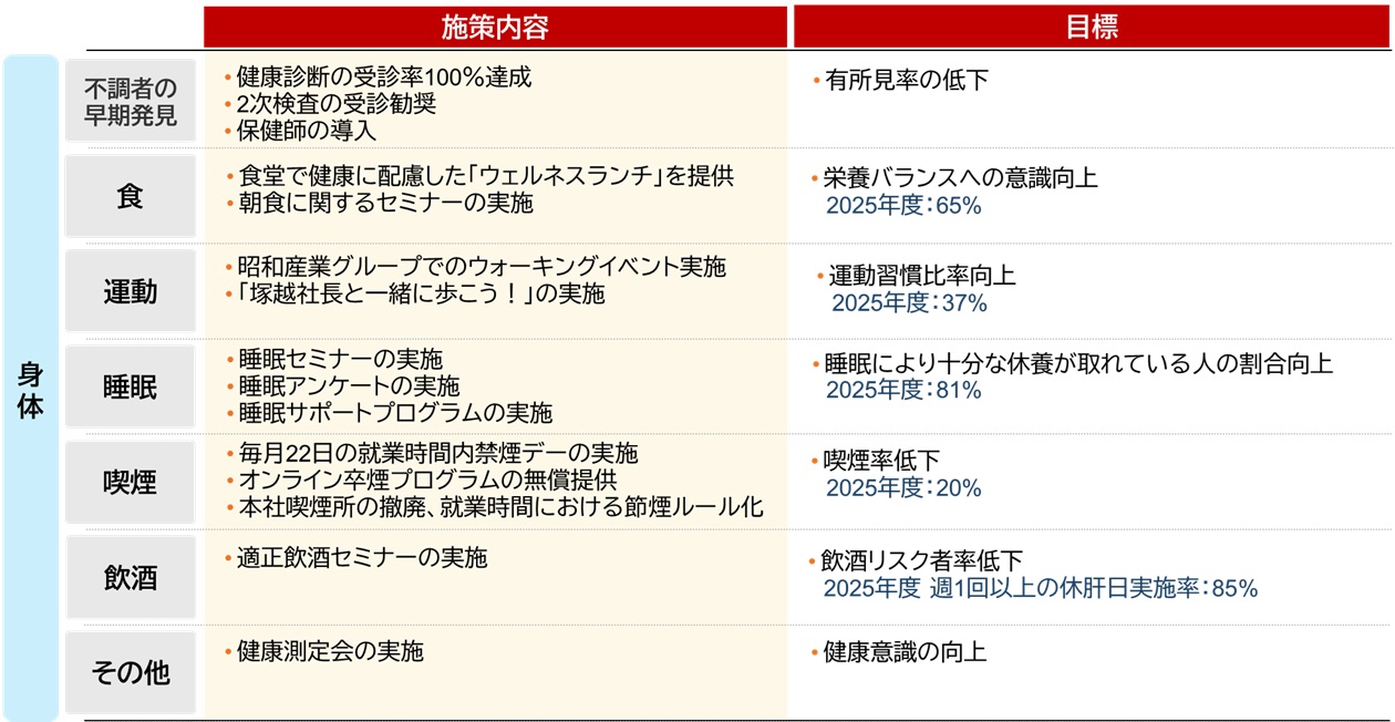 働きやすい職場の実現に向けた指標（身体）
