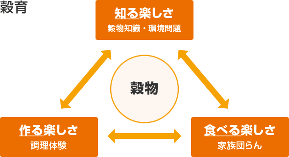 図(【穀育】知る楽しさ:穀物知識・環境問題、食べる楽しさ:家族団らん、作る楽しさ:調理体験