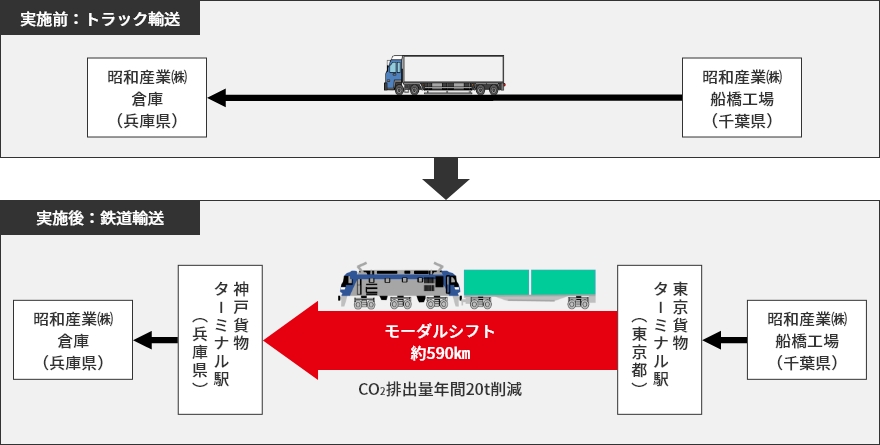 図（実施前：トラック輸送、実施後：鉄道輸送）