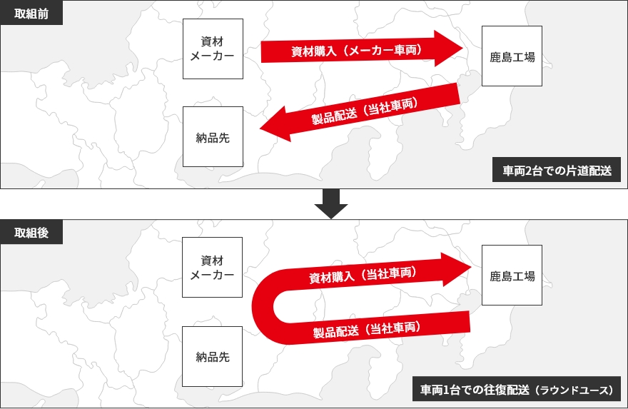 図（取組前：車両2台での片道配送、取組後：車両1台での往復配送（ラウンドユース））