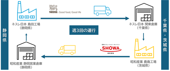 昭和産業とネスレ日本の「ラウンド輸送」のイメージ