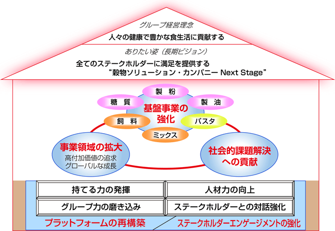 グループ経営計画体系図