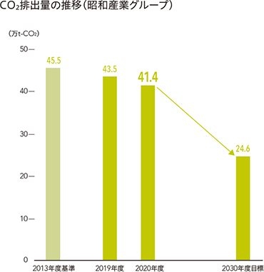 CO2排出量の推移（昭和産業グループ）