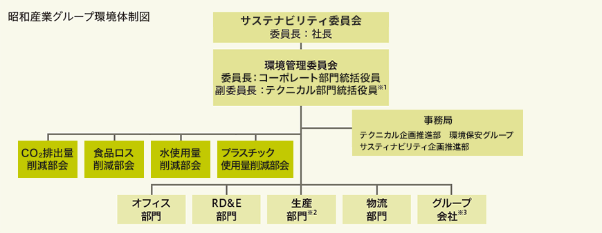 昭和産業グループ環境管理体制図