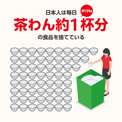 日本人は毎日茶わん1杯分（約139g）の食品を捨てている