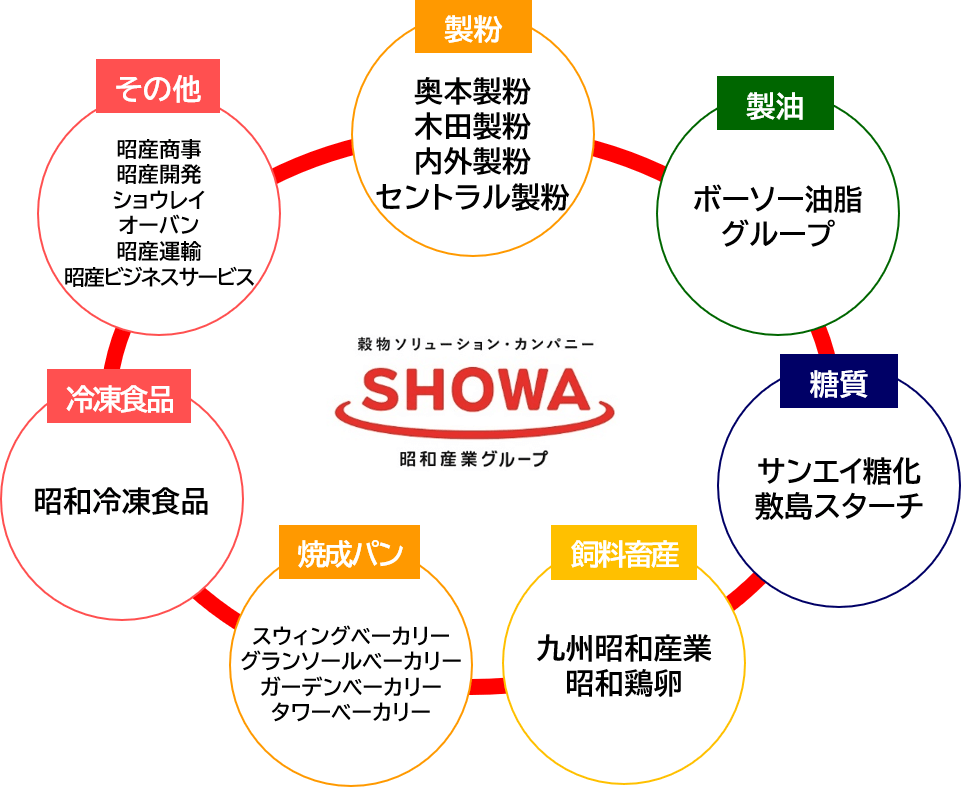 昭和産業グループ図