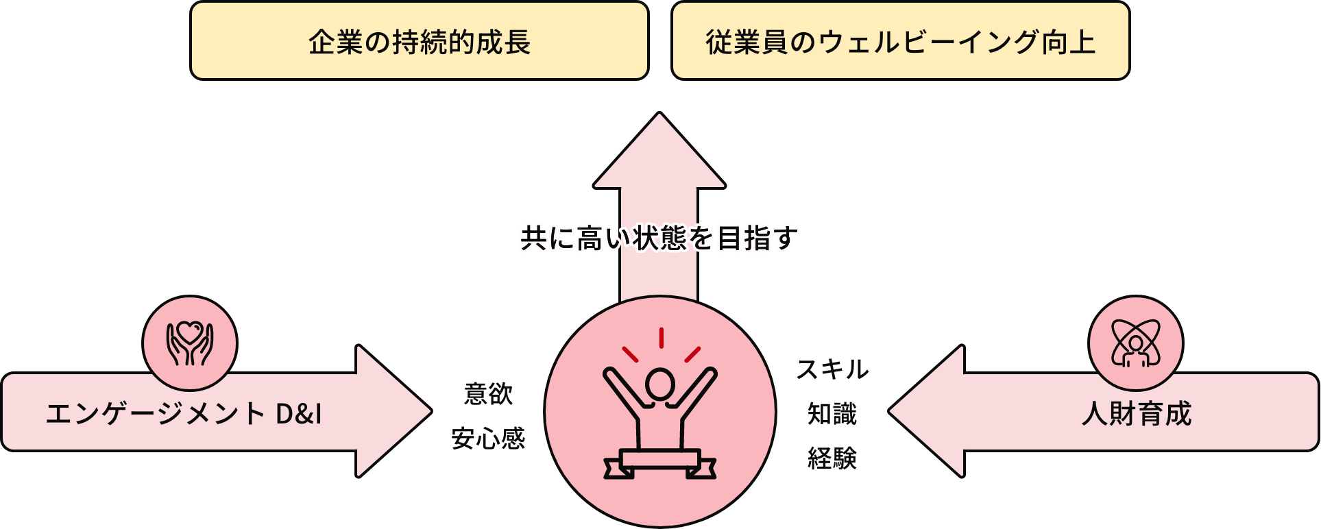 人的資本経営サイクル