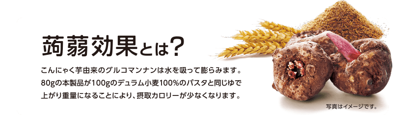 蒟蒻効果とは？こんにゃく芋由来のグルコマンナンは水を吸って膨らみます。80gの本製品が100gのデュラム小麦100％のパスタと同じゆで上がり重量になることにより、摂取カロリーが少なくなります。