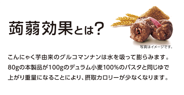 蒟蒻効果とは？こんにゃく芋由来のグルコマンナンは水を吸って膨らみます。80gの本製品が100gのデュラム小麦100％のパスタと同じゆで上がり重量になることにより、摂取カロリーが少なくなります。