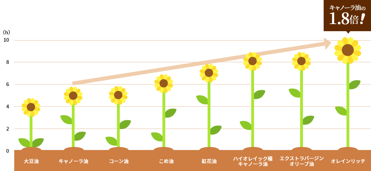 オレインリッチと他の油の酸化安定性(CDM)比較図