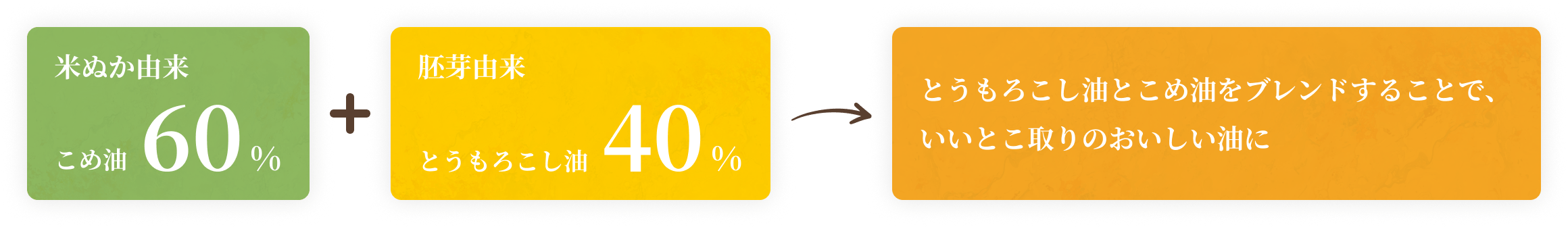 米ぬか由来こめ油60% 胚芽由来とうもろこし油40% とうもろこし油とこめ油をブレンドすることで、いいとこ取りのおいしい油に
