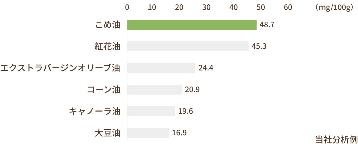 ビタミンE含有量