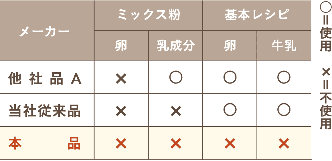 本品 ミックス粉・基本レシピ共に 卵・乳成分不使用