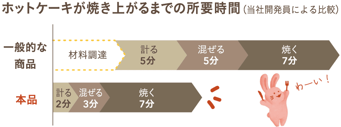 ホットケーキが焼き上がるまでの所要時間（当社開発員による比較） 一般的な商品 材料調達+計る5分+混ぜる5分+焼く7分 本品 計る2分+混ぜる3分+焼く7分