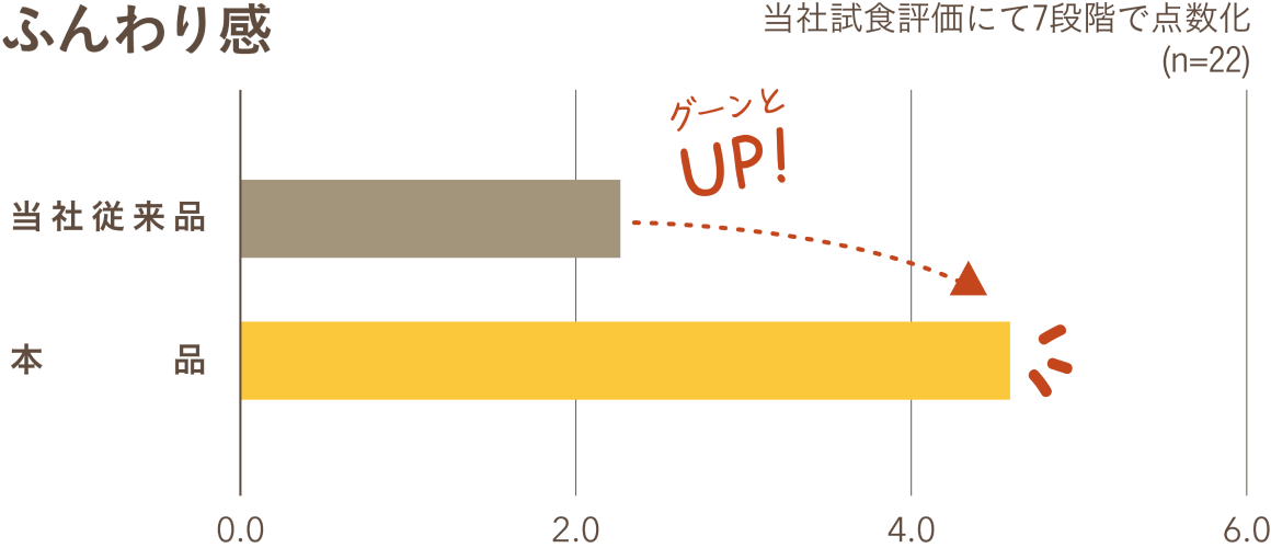 ふんわり感 グーンとUP! 当社試食評価にて7段階で点数化