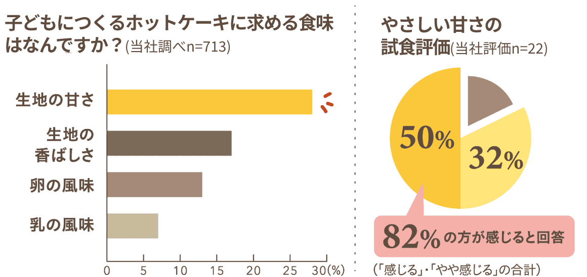 子どもにつくるホットケーキに求める食味はなんですか？ 生地の甘さ やさしい甘さの試食評価 82%の方が感じると回答
