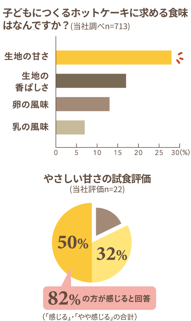 子どもにつくるホットケーキに求める食味はなんですか？ 生地の甘さ やさしい甘さの試食評価 82%の方が感じると回答