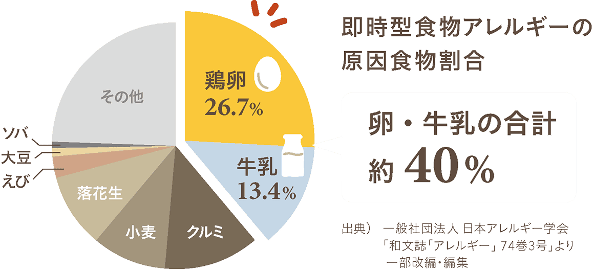即時型食物アレルギーの原因食物割合 卵・牛乳の合計約40% 鶏卵26.7% 牛乳13.4% くるみ 小麦 落花生 えび 大豆 ソバ その他 出典）一般社団法人 日本アレルギー学会「和文誌「アレルギー」74巻3号」より 一部改編・編集
