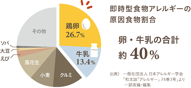 即時型食物アレルギーの原因食物割合 卵・牛乳の合計約40% 鶏卵26.7% 牛乳13.4% くるみ 小麦 落花生 えび 大豆 ソバ その他 出典）一般社団法人 日本アレルギー学会「和文誌「アレルギー」74巻3号」より 一部改編・編集